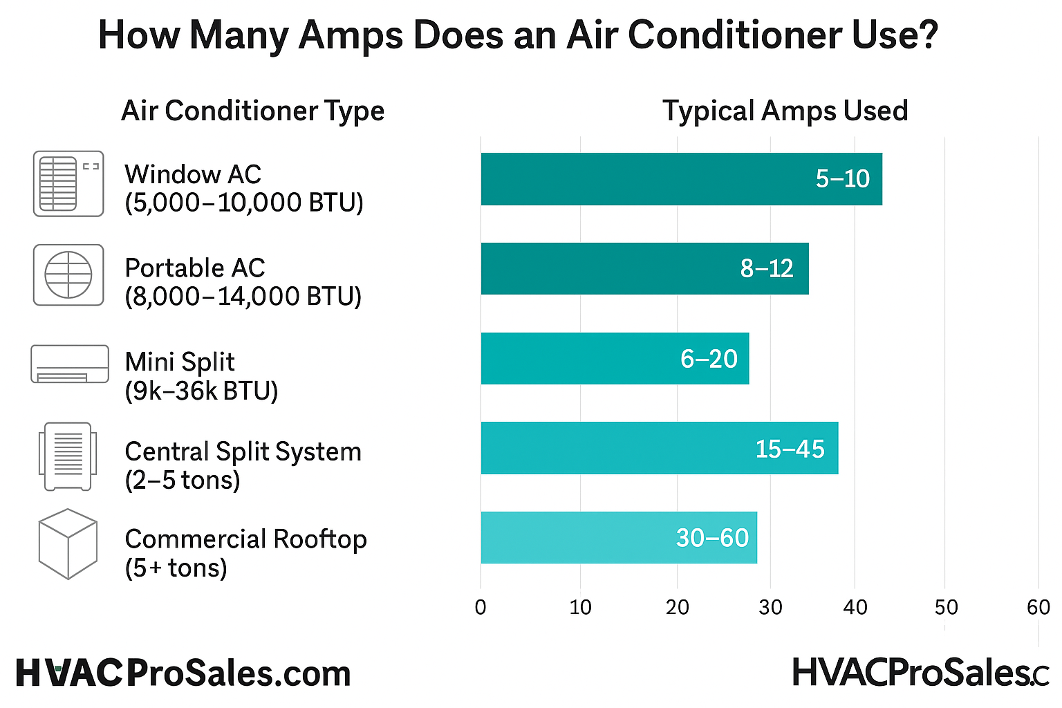 How Many Amps Does an Air Conditioner Use – 2025 Guide Air Conditioner Amp Usage Chart 2025 - HVACPartsales.com