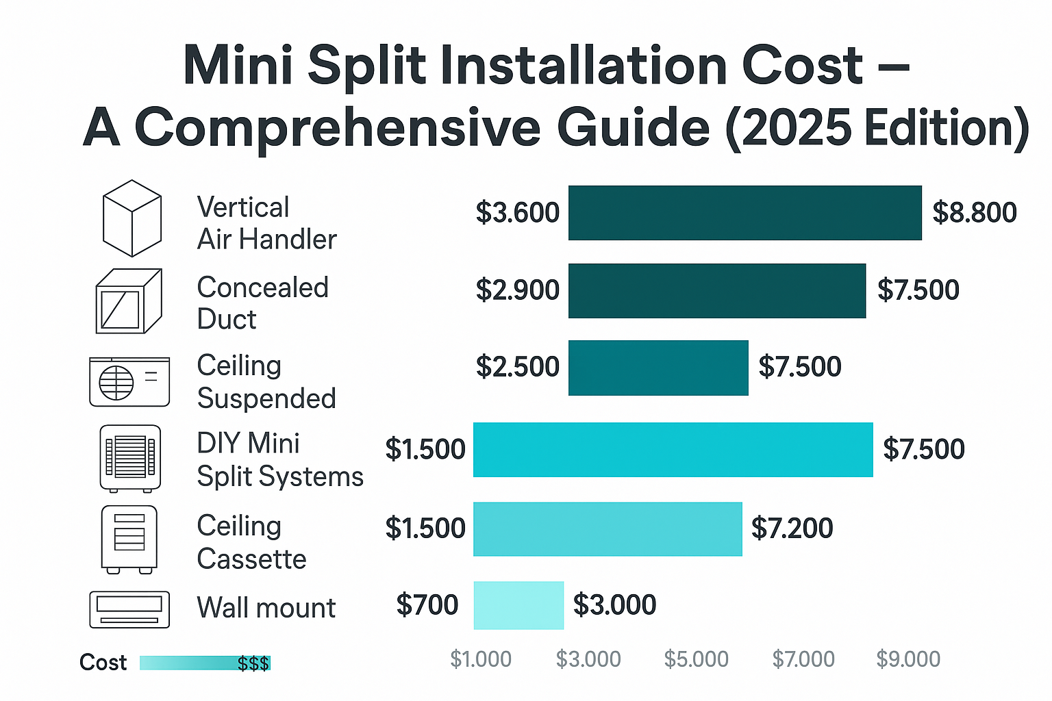Mini Split Installation Cost Guide - HVACPartsales.com Mini Split Air Conditioner Installation Cost 2025
